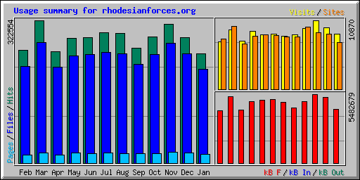 Usage summary for rhodesianforces.org